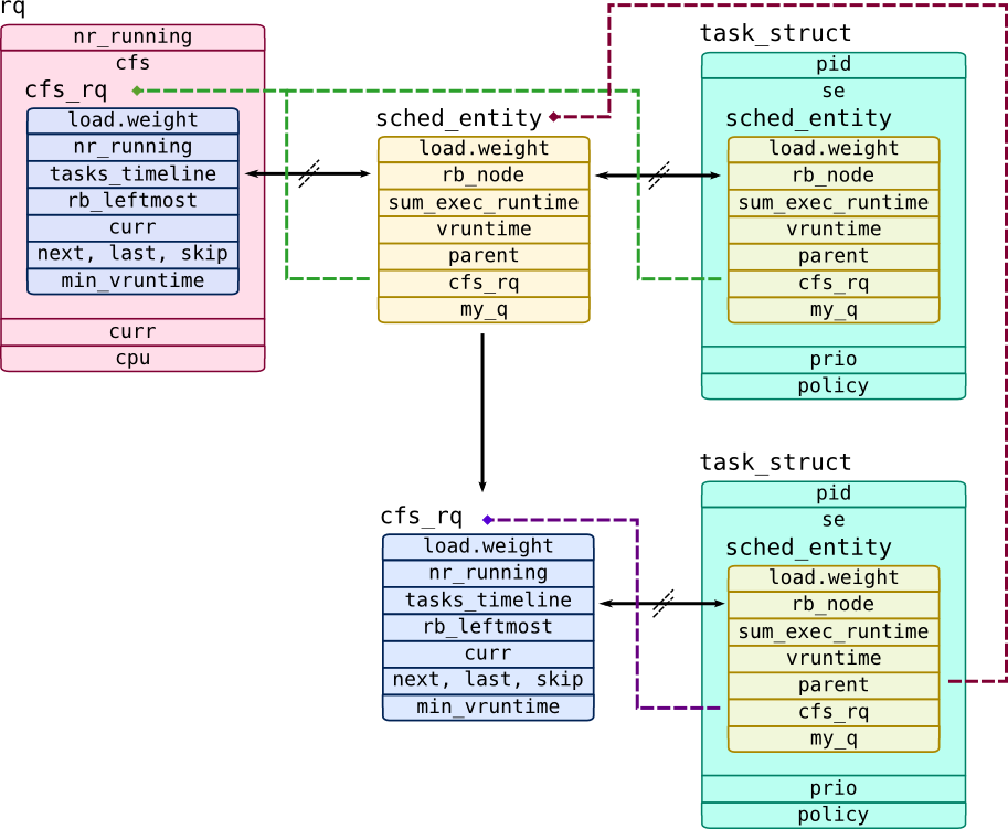 Task linux. CFS линукс. Linux struct. Linux Memory structure. Process structure Linux.